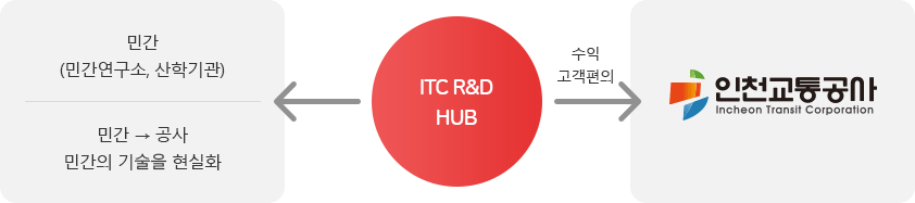 ITC R&D HUB는 민간(민간연구소, 산학기관), 민간에서 공사로 민간의 기술을 현실화 하며 / 인천교통공사에 수익,고객편의를 제공합니다.