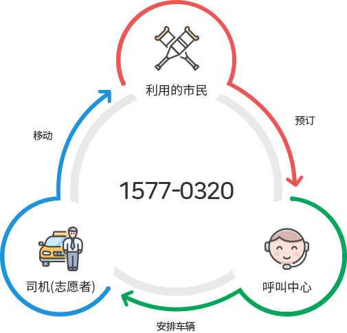 Call taxi for the disabled 1577-0320 : Citizen →(Reservation)→ Call Center →(Departure)→ Driver(volunteer) →(Movement)→ Citizen