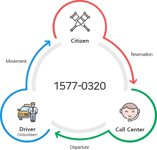 Call taxi for the disabled 1577-0320 : Citizen ��(Reservation)�� Call Center ��(Departure)�� Driver(volunteer) ��(Movement)�� Citizen