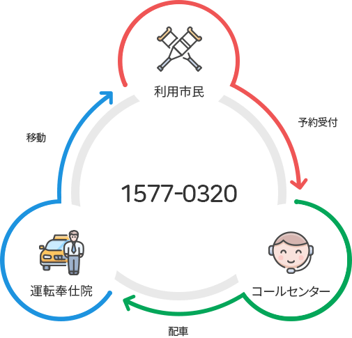 Call taxi for the disabled 1577-0320 : Citizen →(Reservation)→ Call Center →(Departure)→ Driver(volunteer) →(Movement)→ Citizen