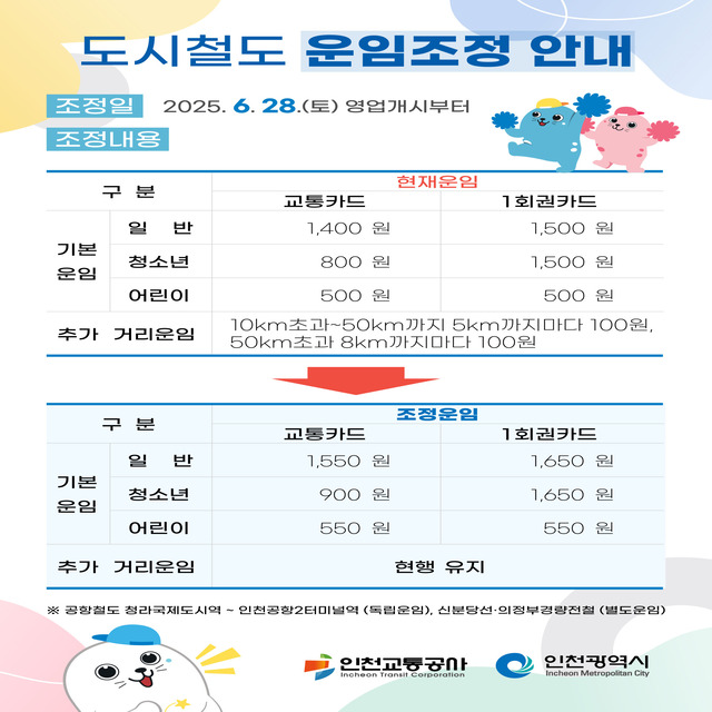 <도시철도 운임조정 안내>
- 조정일 : 2025.06.28.(토) 영업개시부터
- 조정내용은 하단 표를 참고 바랍니다.