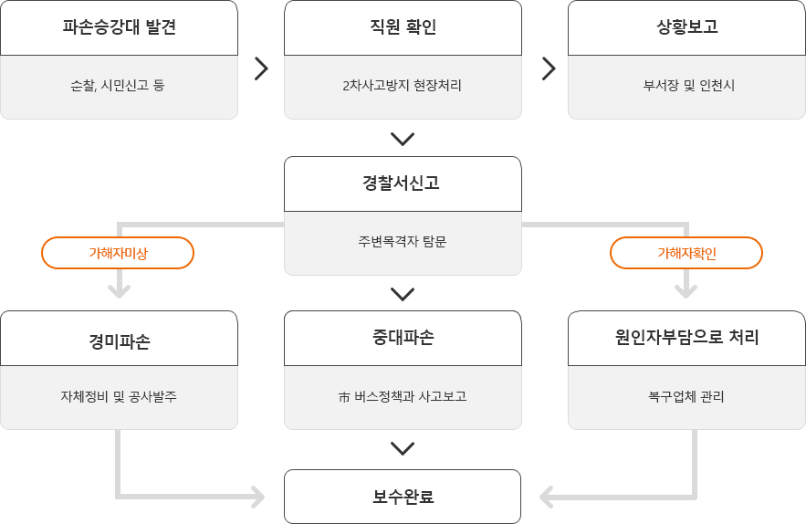 파손 등의 보수흐름도. 자세한 내용은 아래를 참고해주세요.