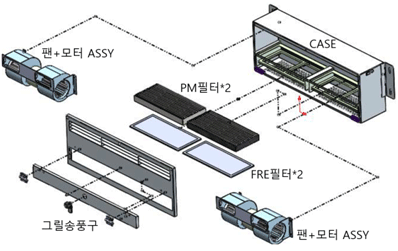 공기질개선장치 구성. CASE, PM필터*2, FRE필터*2, 팬+모터 ASSY*2, 그릴송풍구