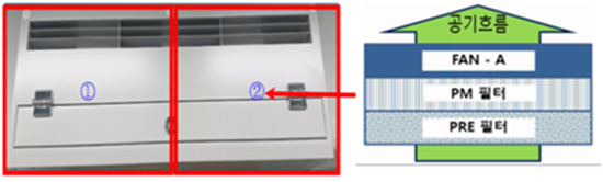 공기질개선장치 공기정화. 공기흐름 → PRE 필터 → PM 필터 → FAN-A