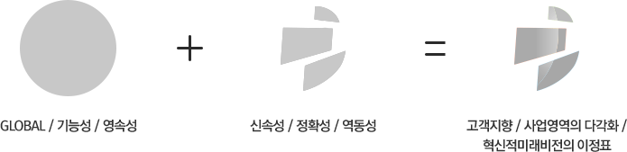 GLOBAL/기능성/영속성 + 신속성/정확성/역동성 = 고객지향/사업영역의 다각화/혁신적미래비전의 이정표