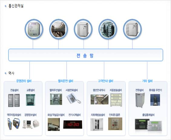 통신관제실의 기기들은 전송망을 통하여 역사의 운영관리 설비(전송설비, 교환설비, 역무자동화설비, 경영정보설비), 열차운영 설비(열차무선설비, 사령전화설비, 화상/객실감시설비, 전기시계설비), 고객안내 설비(행선안내게시, 자동방송설비, 지하방송설비, 인터폰/콜폰), 기타설비(전원설비, 휴대용 무전기, 출입통제설비)와 연결되어있습니다.