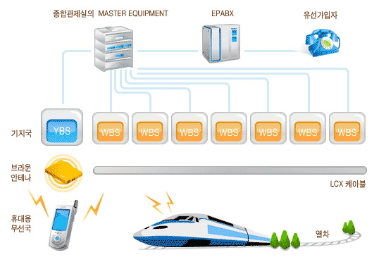 열차의 무선설비를 나타내는 모식도. 종합관제실의 MASTER EQUIPMENT로부터 EPABX와 기지국(YBS와 WBS)로 연결되며, EPABX는 유선가입자와 연결됨. 그외에 브라운한테나(LCX캐이블), 휴대용 무선국, 열차가 있습니다.