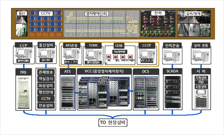 통신, CCTV, 열차제어(신호), 전력, 설비/방재의 관제시설이 있습니다. CCP(열차무선통화)-TRS / 통신설비(감시 제어)-관제방송,객실감시,화상설비,행선안내,CCTV,전송설비 / {ATS콘솔(본선/기기),TCMS(열차고장정보),CESB(비상정비버튼),CCOT(VCC 1/2/3)} - ATS-VCC(중앙열차제어장치)-DCS / 전력콘솔-SCADA / 설비콘솔-서버(기계설비,PSD,소방설비 모두 현장설비와 이어저있음.)