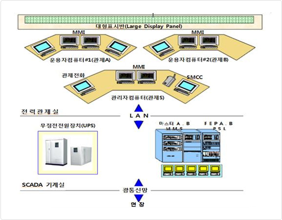 전면에 대형표시반(Large Display Panel)이 위치하고 그것과 마주보도록 운용자 컴퓨터가 위치합니다.(왼쪽에 운용자컴퓨터#1(관제A) MMI, 오른쪽에 운용자컴퓨터#2(관제B) MMI) 운용자컴퓨터 뒤에는 관리자컴퓨터(관제S)가 위치합니다. 관리자 컴퓨터에는 관제전화, SMCC, MMI가 있습니다. 위 컴퓨터는 LAN으로 전력관제실의 무정전전원장치(UPS)와 마스터A·B MMS, FEP A·B PSL과 연결되어 있으며, 이것들은 SCADA의 광통신망을 통하여 현장과 연결되어있습니다.