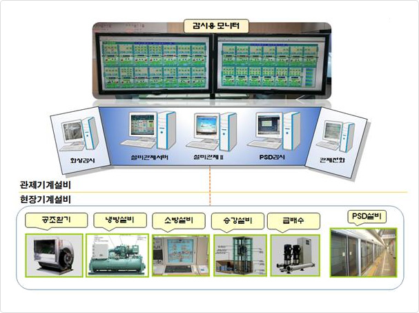 관제기계설비=감시용 모니터{화상감시+설비관제서버,설비관제ⅱ,PSD감시+관제전화}와 현장기계설비=공조환기,냉방설비,소방설비,승강설비,급배수,PSD설비가 연결되어 있습니다.