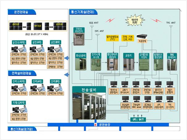 통신기계실(관제)는 운전관제실과 잔력설비관제실에 각각 연결되어 있고, 통신기계실(정거장)과는 광전송망으로 연결되어 있습니다.