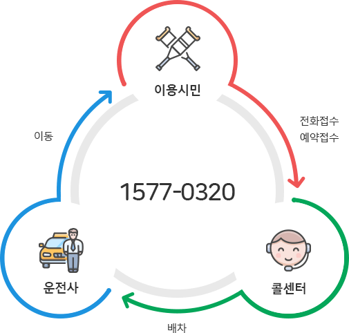 1577-0320 : 이용시민은 콜센터로 전화접수,예약접수 / 콜센터는 배차 / 운전사는 이용시민에게 이동