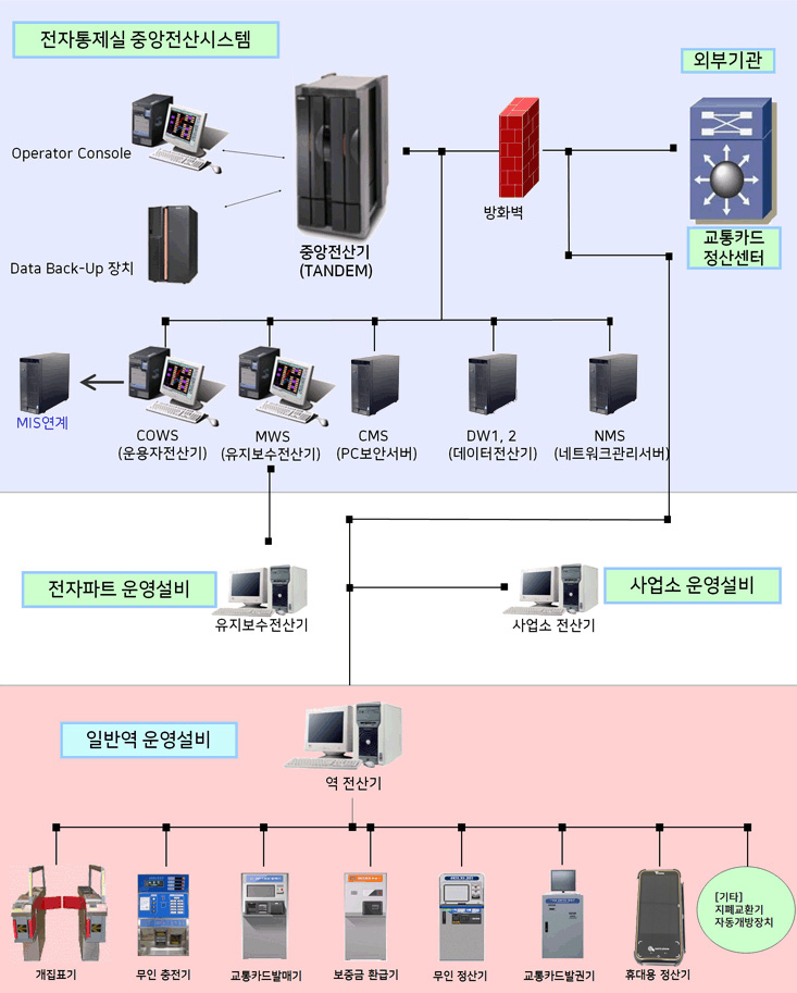 전자설비 교통카드시스템 구성도. 전자통제실 중앙전산시스템-중앙전산기(TANDEN)은 Operator Console과 Data Back-Up 장치와 각기 상호작용을 함. 또한 COWS(운용자전산기, MWS(유지보수전산기), CMS(PC보안서버), DW1, 2(데이터전산기), NMS(네트워크관리서버)와 연결되있으며, 외부기관, 교통카드정산센터, 사업소운영설비(사업소전산기), 일반역 운영설비(역 전산기)와는 방화벽을 두고 연결되어 있습니다. COWS는 MIS와 연계되며, MWS는 전자파트 운영설비의 유지보수전산기와 연결되어 있습니다. 일반역 운영설비의 역 전산기는 개집표기, 무인충전기, 교통카드발매기, 보증금 환급기, 무인정산기, 교통카드발권기, 휴대용정산기, 기타장치(지폐교환기, 자동개방장치)와 연결되어 있습니다.