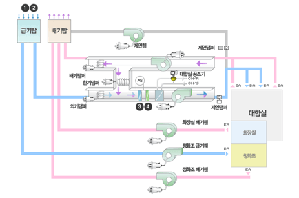 1,2 급기탑 , 배기탑 / 제연휀, 제연댐퍼 / 배기댐퍼, 환기댐퍼, 외기댐퍼 / 3,4 / 대합실 공조기 / 화장실 배기휀, 정화조 급기휀, 정화조 배기휀 / 대합실, 화장실, 정화조