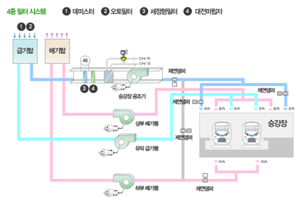 4중 필터 시스템 - 1. 데미스터, 2. 오토필터, 3. 세정형필터, 4. 대전미립자 / 1,2 급기탑, 배기탑 / AS 3,4 승강장 공조기, 제연댐퍼 / 상부 배기휀, 유악 급기휀, 하부 배기휀 / 승강장