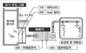 역사환기(급기)설비 개요 그림. 공기유입그릴을 통과하여 정거장 환기구로 들어온 공기는 1차로 테미스터를, 2차로 Auto필터를 거처 공조기로 들어가며, 공조기에서 3차로 여재정전식필터, 4차로 대전미립자중성화장치를 거처 승강장 및대합실로 들어가게 됩니다.