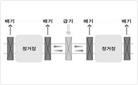 본선환기설비 그림. 각 정거장 양쪽에 배기시설이 있으며, 정거장과 정거장 사이에 급기시설이 하나가 있습니다.