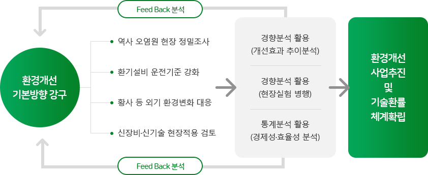 환경개선 방법론 절차도