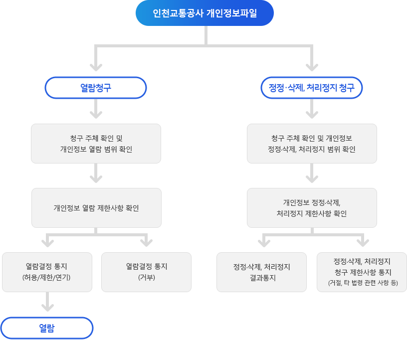 인천교통공사 개인정보파일은 열람청구 요청시 청구 주체 확인 및 개인정보 열람 범위 확인 후 개인정보 열람제한 사항을 확인합니다. 열람결정통지는 거부되거나 허용/제한/연기 될수 있으며 허용시 열람가능합니다. 정정·삭제, 처리정지 청구 시 청구 주체 확인 및 개인정보 정정·삭제, 처리정지 범위 확인 후 개인정보 정정·삭제, 처리정지 제한사항 확인 후 정정·삭제, 처리정지 결가통지를 하거나 정정·삭제, 처리정지 청구 제한사항 통지(거절, 타 법령 관련 사항 등)이 됩니다.