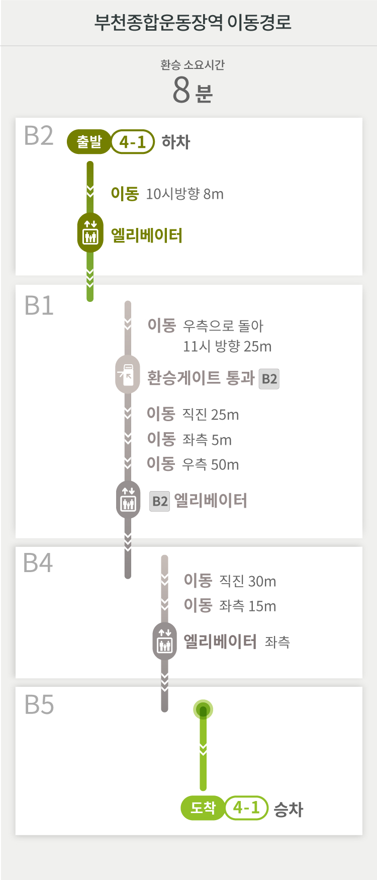 부천종합운동장역 이동경로
환승소요시간 8분
B2 출발 4-1 하차
이동 10시방향 8m
엘리베이터
B1
이동 우측으로 돌아 11시 방향 25m
환승게이트 통과 [B2]
이동 직진 25m
이동 좌측 5m
이동 우측 50m
[B2] 엘리베이터
B4
이동 직진 30m
이동 좌측 15m
엘리베이터 좌측
B5
도착 4-1 승차