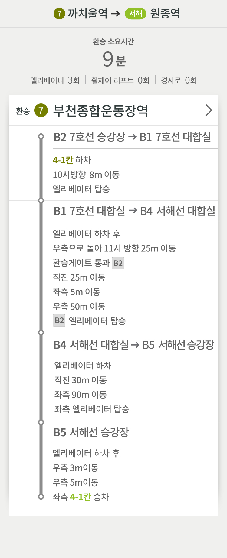 7호선 까치울역 방면 → 서해선 원종역 방면
환승 소요시간 9분
엘리베이터 3회 | 휠체어 리프트 0회 | 경사로 0회
환승 (7) 부천종합운동장역
B2 7호선 승강장 → B1 7호선 대합실
4-1칸 하차
10시방향 8m 이동
엘리베이터 탑승
B1 7호선 대합실 → B4 서해선 대합실
엘리베이터 하차 후
우측으로 돌아 11시 방향 25m 이동
환승게이트 통과 [B2]
직진 25m 이동
좌측 5m 이동
우측 50m 이동
[B2] 엘리베이터 탑승
B4 서해선 대합실 → B5 서해선 승강장
엘리베이터 하차
직진 30m 이동
좌측 90m 이동
좌측 엘리베이터 탑승
B5 서해선 승강장
엘리베이터 하차 후
우측 3m이동
우측 5m이동
좌측 4-1칸 승차