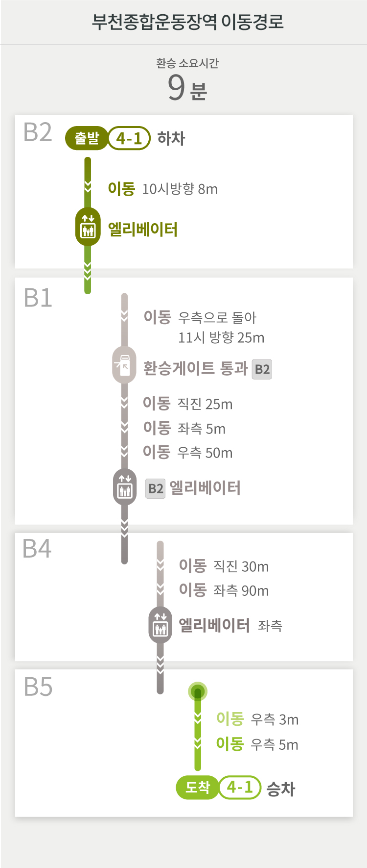 부천종합운동장역 이동경로
환승 소요시간 9분
B2
출발 4-1 하차
이동 10시방향 8m
엘리베이터
B1
이동 우측으로 돌아 11시 방향 25m
환승게이트 통과 [B2]
이동 직진 25m
이동 좌측 5m
이동 우측 50m
[B2] 엘리베이터
B4
이동 직진 30m
이동 좌측 90m
엘리베이터 좌측
B5
이동 우측 3m
이동 우측 5m
도착 4-1 승차