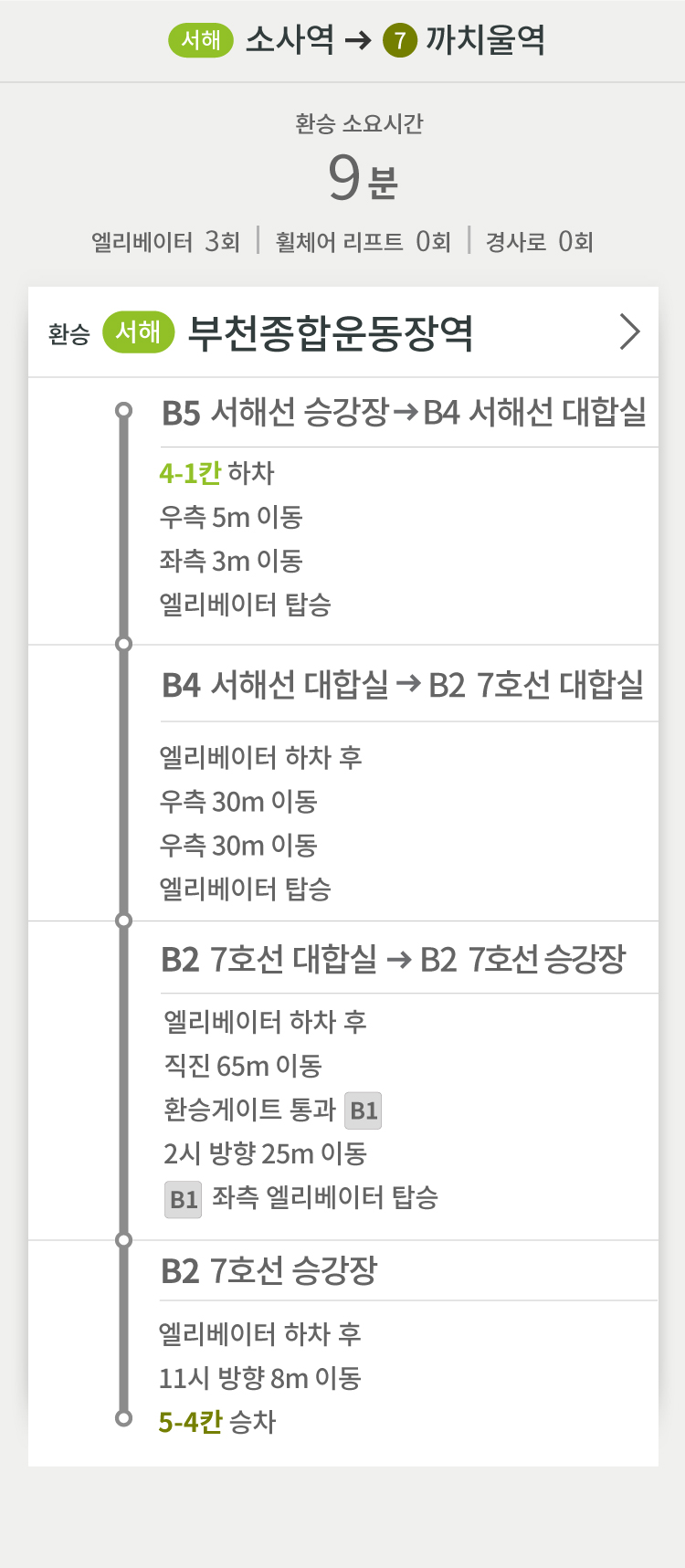 서해선 소사역 방면 → 7호선 까치울역 방면
환승 소요시간 9분
엘리베이터 3회 | 휠체어 리프트 0회 | 경사로 0회
환승 (서해) 부천종합운동장역
B5 서해선 승강장 → B4 서해선 대합실
4-1칸 하차
B5
우측 5m 이동
좌측 3m 이동
엘리베이터 탑승
B4 서해선 대합실 → B2 7호선 대합실
엘리베이터 하차 후
우측 30m 이동
우측 30m 이동
엘리베이터 탑승
B2 7호선 대합실 → B2 7호선 승강장
엘리베이터 하차 후
직진 65m 이동
환승게이트 통과 [B1]
2시 방향 25m 이동
[B1] 좌측 엘리베이터 탑승
B2 7호선 승강장
엘리베이터 하차 후
11시 방향 8m 이동
5-4칸 승차