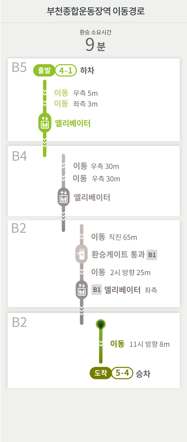 부천종합운동장역 이동경로
환승 소요시간 9분
B5
출발 4-1 하차
이동 우측 5m
이동 좌측 3m 
엘리베이터
B4
이동 우측 30m
이동 우측 30m
엘리베이터
B2
이동 직진 65m
환승게이트 통과 [B1]
이동 2시 방향 25m
[B1] 엘리베이터 좌측
B2
이동 11시 방향 8m
도착 5-4 승차