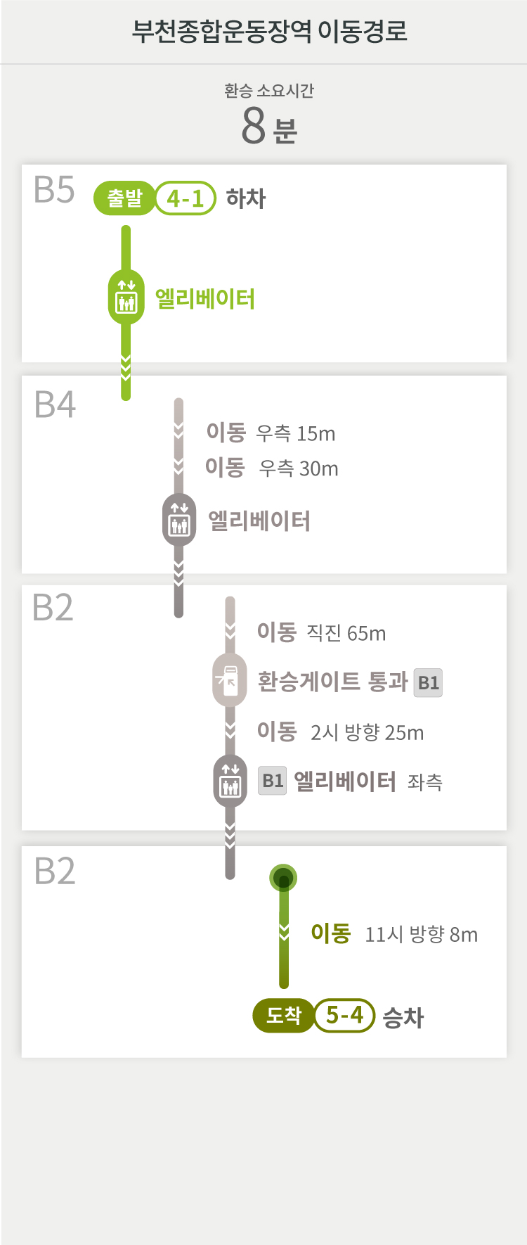 부천종합운동장역 이동경로
환승 소요시간 8분
B5
출발 4-1 하차
엘리베이터
B4
이동 우측 15m
이동 우측 30m
엘리베이터
B2
이동 직진 65m
환승게이트 통과 [B1]
이동 2시 방향 25m
[B1] 엘리베이터 좌측
B2
이동 11시 방향 8m
도착 5-4 승차