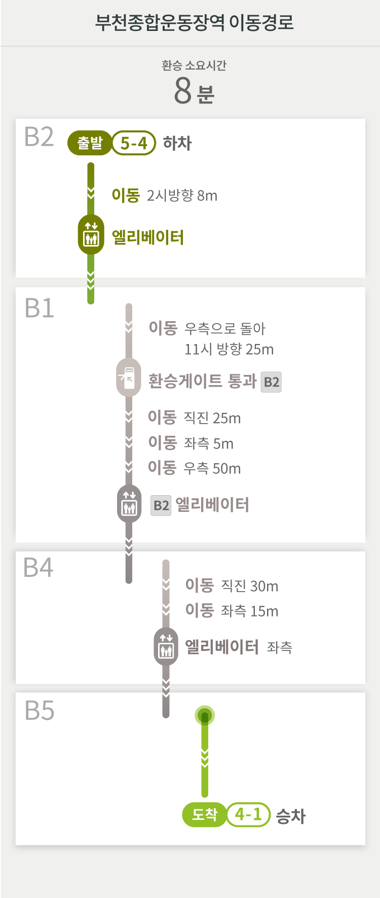 부천종합운동장역 이동경로
환승 소요시간 8분
B2 출발 5-4 하차
이동 2시방향 8m 
엘리베이터
B1
이동 우측으로 돌아 11시 방향 25m 
환승게이트 통과 [B2]
이동 직진 25m
이동 좌측 5m
이동 우측 50m
[B2] 엘리베이터
B4
이동 직진 30m
이동 좌측 15m
엘리베이터 좌측
B5
도착 4-1 승차