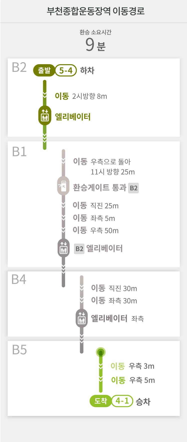 부천종합운동장역 이동경로
환승 소요시간 9분
B2
출발 5-4 하차
이동 2시방향 8m
엘리베이터
B1
이동 우측으로 돌아
11시 방향 25m 
환승게이트 통과 [B2]
이동 직진 25m
이동 좌측 5m
이동 우측 50m
B2 엘리베이터
B4
이동 직진 30m
이동 좌측 30m
엘리베이터 좌측
B5
이동 우측 3m
이동 우측 5m
도착 4-1 승차