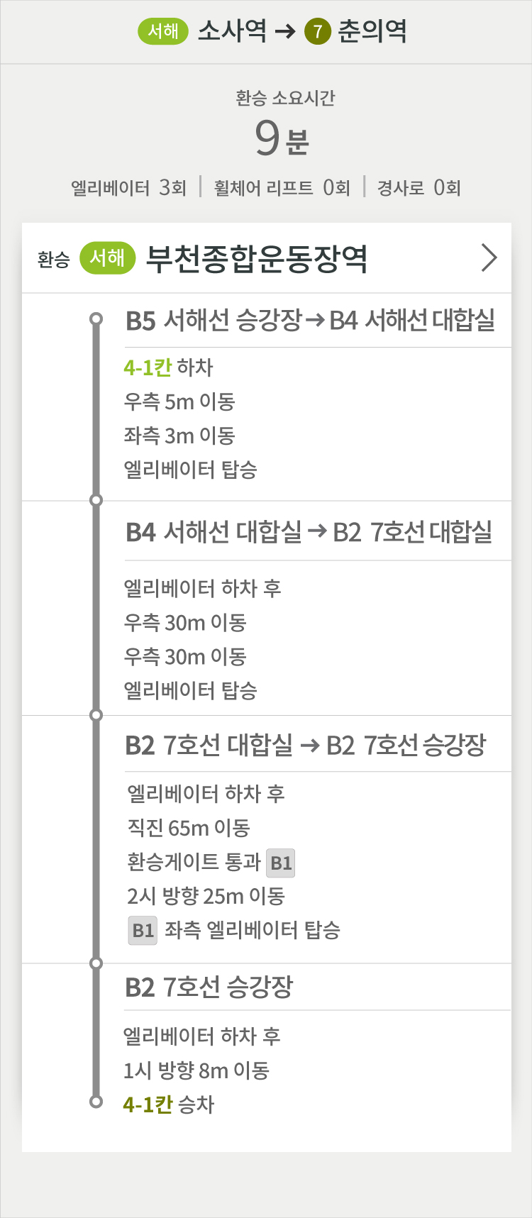 서해선 소사역 방면 → 7호선 춘의역 방면
환승 소요시간 9분
엘리베이터 3회 | 휠체어 리프트 0회 | 경사로 0회
환승 (서해) 부천종합운동장역 >
B5 서해선 승강장 → B4 서해선 대합실
4-1칸 하차
우측 5m 이동 
좌측 3m 이동
엘리베이터 탑승
B4 서해선 대합실 → B2 7호선 대합실
엘리베이터 하차 후
우측 30m 이동
우측 30m 이동
엘리베이터 탑승
B2 7호선 대합실 → B2 7호선 승강장
엘리베이터 하차 후 
직진 65m 이동
환승게이트 통과 [B1]
2시 방향 25m 이동
[B1] 좌측 엘리베이터 탑승
B2 7호선 승강장
엘리베이터 하차 후 
1시 방향 8m 이동
4-1칸 승차