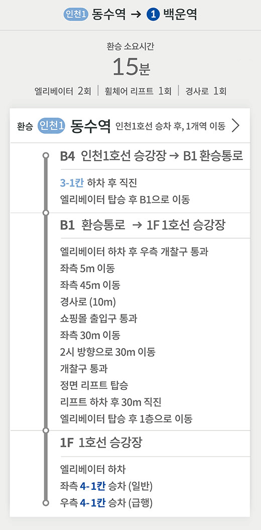 (인천1) 동수역 → (1) 백운역
환승 소요시간 15분
엘리베이터 2회 | 휠체어 리프트 1회 | 경사로 1회
환승 [인천1] 동수역 인천1호선 승차 후, 1개역 이동 >
B4 인천1호선 승강장 → B1 환승통로
3-1칸 하차 후 직진
엘리베이터 탑승 후 B1으로 이동
B1 환승통로 → 1F 1호선 승강장
엘리베이터 하차 후 우측 개찰구 통과
좌측 5m 이동
좌측 45m 이동
경사로 (10m)
쇼핑몰 출입구 통과
좌측 30m 이동
2시 방향으로 30m 이동
개찰구 통과
정면 리프트 탑승
리프트 하차 후 30m 직진
엘리베이터 탑승 후 1층으로 이동
1F 1호선 승강장
엘리베이터 하차
좌측 4-1칸 승차 (일반)
우측 4-1칸 승차 (급행)