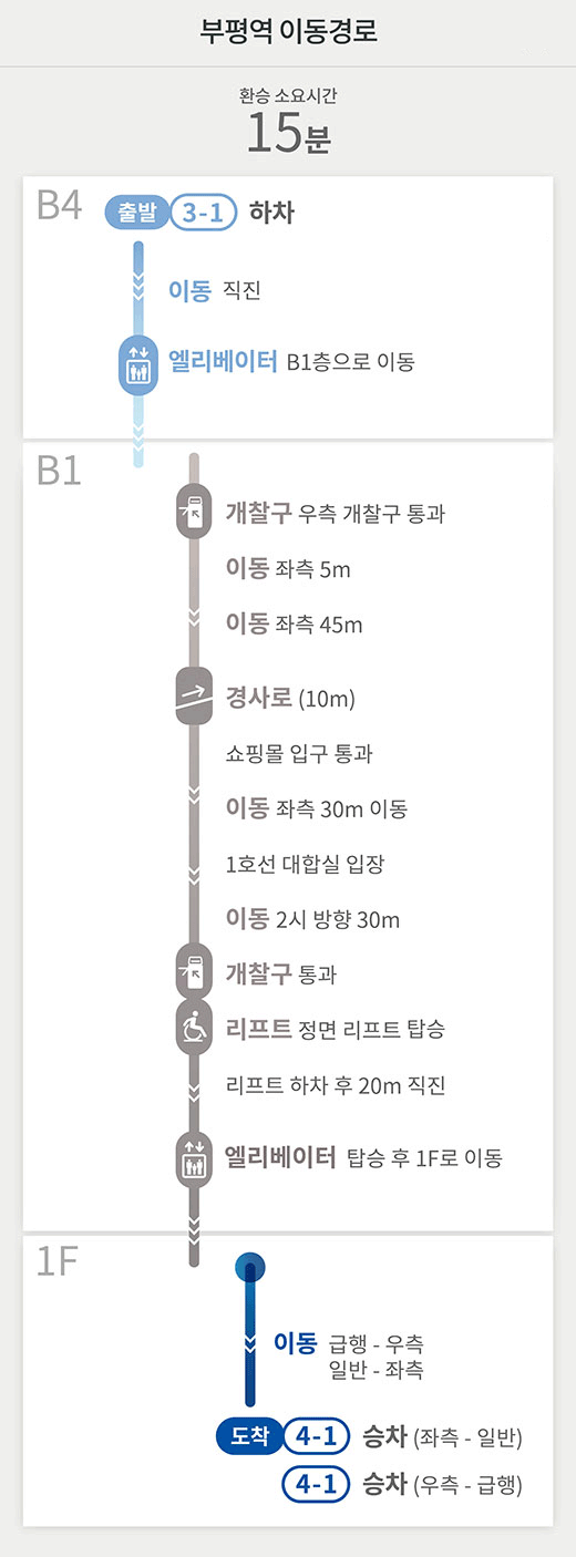 부평역 이동경로
환승 소요시간 15분
B4 출발 3-1 하차
이동 직진
엘리베이터 B1층으로 이동
B1
개찰구 우측 개찰구 통과
이동 좌측 5m
이동 좌측 45m
경사로 (10m)
쇼핑몰 입구 통과
이동 좌측 30m 이동
1호선 대합실 입장
이동 2시 방향 30m
개찰구 통과
리프트 정면 리프트 탑승
리프트 하차 후 20m 직진
엘리베이터 탑승 후 1F로 이동
1F
이동 급행 - 우측
일반 - 좌측
도착 4-1 승차 (좌측 - 일반)
4-1 승차 (우측 - 급행)