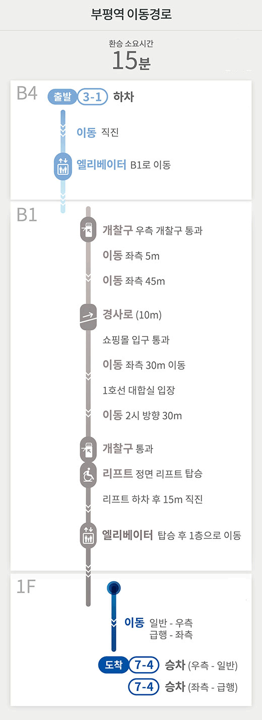 부평역 이동경로
환승 소요시간 15분
B4 출발 3-1 하차
이동 직진
엘리베이터 B1로 이동
B1
개찰구 우측 개찰구 통과
이동 좌측 5m
이동 좌측 45m
경사로 (10m)
쇼핑몰 입구 통과
이동 좌측 30m 이동
1호선 대합실 입장
이동 2시 방향 30m
개찰구 통과
리프트 정면 리프트 탑승
리프트 하차 후 15m 직진
엘리베이터 탑승 후 1층으로 이동
1F
이동 일반 - 우측
급행 - 좌측
도착 7-4 승차 (우측 - 일반)
7-4 승차 (좌측 - 급행)