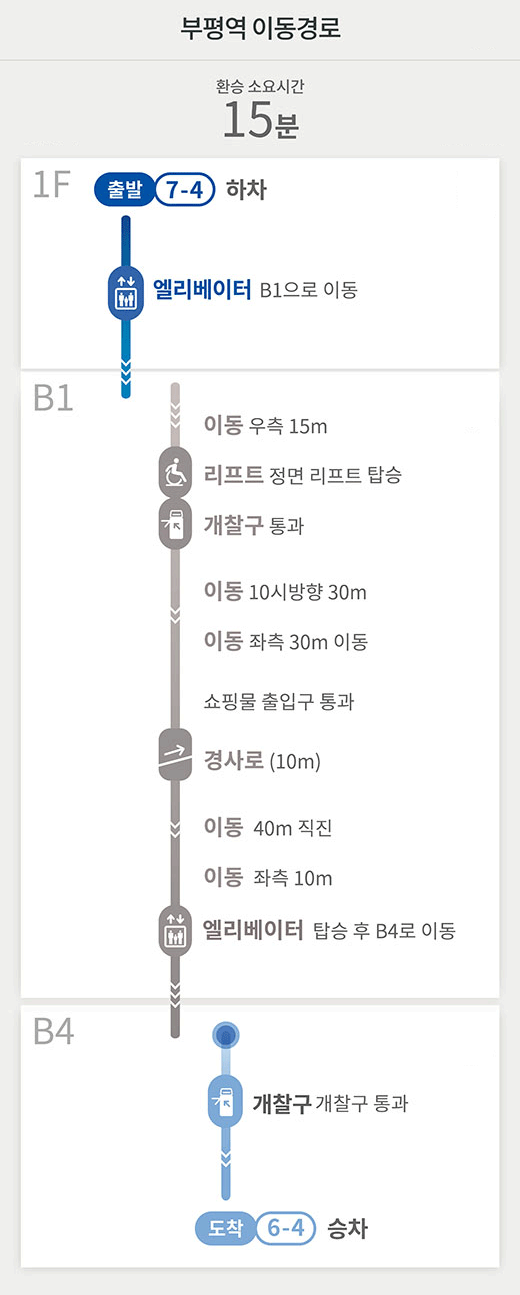 부평역 이동경로
환승 소요시간15분
1F 출발 7-4 하차
엘리베이터 B1으로 이동
B1
이동 우측 15m
리프트 정면 리프트 탑승
개찰구 통과
이동 10시방향 30m 이동 좌측 30m 이동
쇼핑물 출입구 통과
경사로 (10m)
이동 40m 직진
이동 좌측 10m
엘리베이터 탑승 후 B4로 이동
B4
개찰구 개찰구 통과
도착 6-4 승차