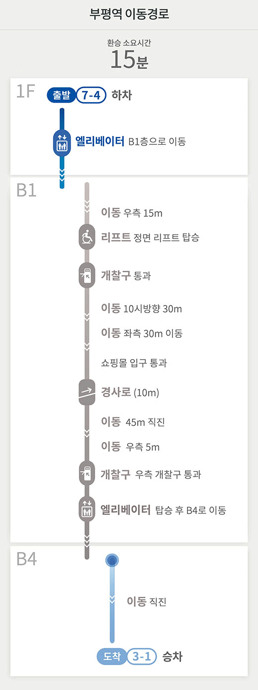 부평역 이동경로
환승 소요시간 15분
1F
출발 7-4 하차
엘리베이터 B1층으로 이동
B1
이동 우측 15m
리프트 정면 리프트 탑승
개찰구 통과
이동 10시방향 30m
이동 좌측 30m 이동
쇼핑몰 입구 통과
경사로 (10m)
이동 45m 직진
이동 우측 5m
개찰구 우측 개찰구 통과
엘리베이터 탑승 후 B4로 이동
B4
이동 직진
도착 3-1 승차