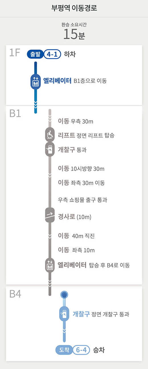 부평역 이동경로
환승 소요시간 15분
1F 
출발 4-1 하차
엘리베이터 B1층으로 이동
B1
이동 우측 30m
리프트 정면 리프트 탑승
개찰구 통과
이동 10시방향 30m
이동 좌측 30m 이동
우측 쇼핑물 출구 통과
경사로 (10m)
이동 40m 직진
이동 좌측 10m
엘리베이터 탑승 후 B4로 이동
B4
개찰구 정면 개찰구 통과
도착 6-4 승차