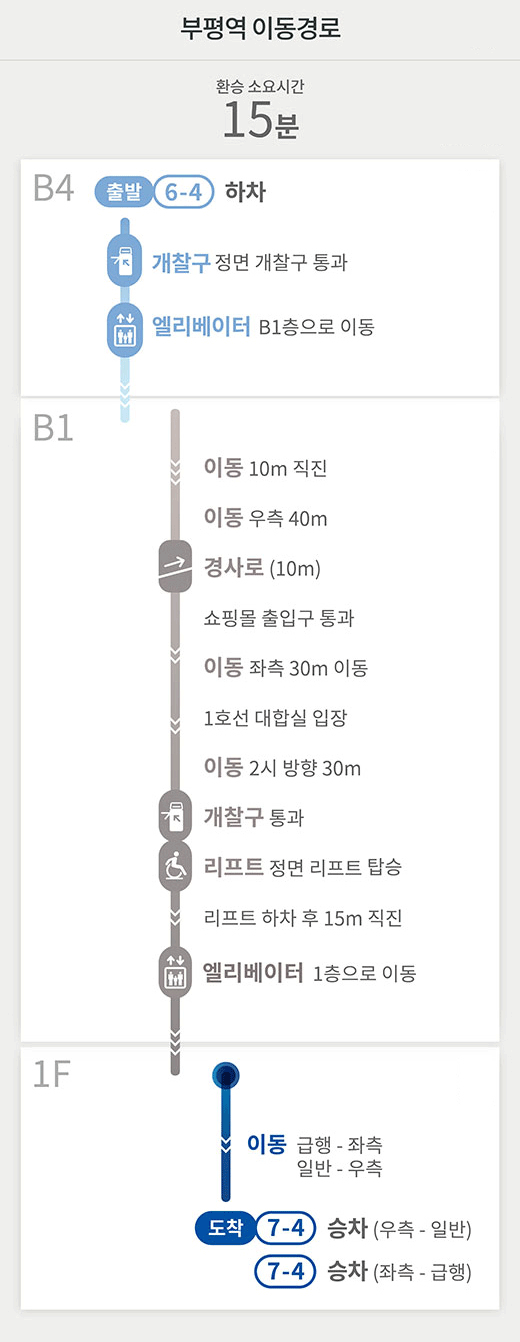 부평역 이동경로
환승 소요시간 15분
B4 출발 6-4 하차
개찰구 정면 개찰구 통과
엘리베이터 B1층으로 이동
B1
이동 10m 직진
이동우측 40m
경사로 (10m)
쇼핑몰 출입구 통과
이동 좌측 30m 이동
1호선 대합실 입장
이동 2시 방향 30m
개찰구 통과
리프트 정면 리프트 탑승
리프트 하차 후 15m 직진
엘리베이터 1층으로 이동
1F
이동 급행 - 좌측
일반 - 우측
도착 7-4 승차 (우측 - 일반)
7-4 승차 (좌측 - 급행)