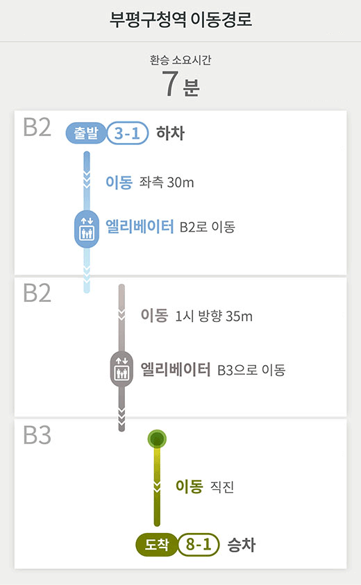 부평구청역 이동경로
환승 소요시간 7분
B2 출발 3-1 하차
이동 좌측 30m
엘리베이터 B2로 이동
B2
이동 1시 방향 35m
엘리베이터 B3으로 이동
B3
이동 직진
도착 8-1 승차