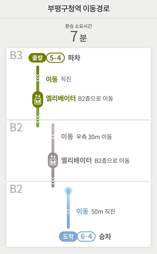 부평구청역 이동경로
환승 소요시간 7분
B3 
출발 5-4 하차
이동 직진
엘리베이터 B2층으로 이동
B2
이동 우측 30m 이동
엘리베이터 B2층으로 이동
B2
이동 50m 직진
도착 6-4 승차