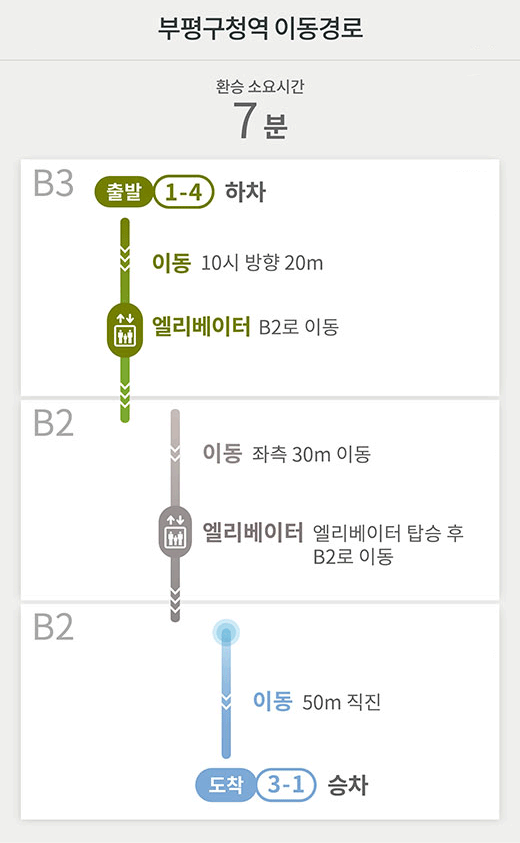 부평구청역 이동경로
환승 소요시간 7분
B3 
출발 1-4 하차
이동 10시 방향 20m
엘리베이터 B2로 이동
B2
이동 좌측 30m 이동 
엘리베이터 엘리베이터 탑승 후 B2로 이동
B2
이동 50m 직진
도착 3-1 승차