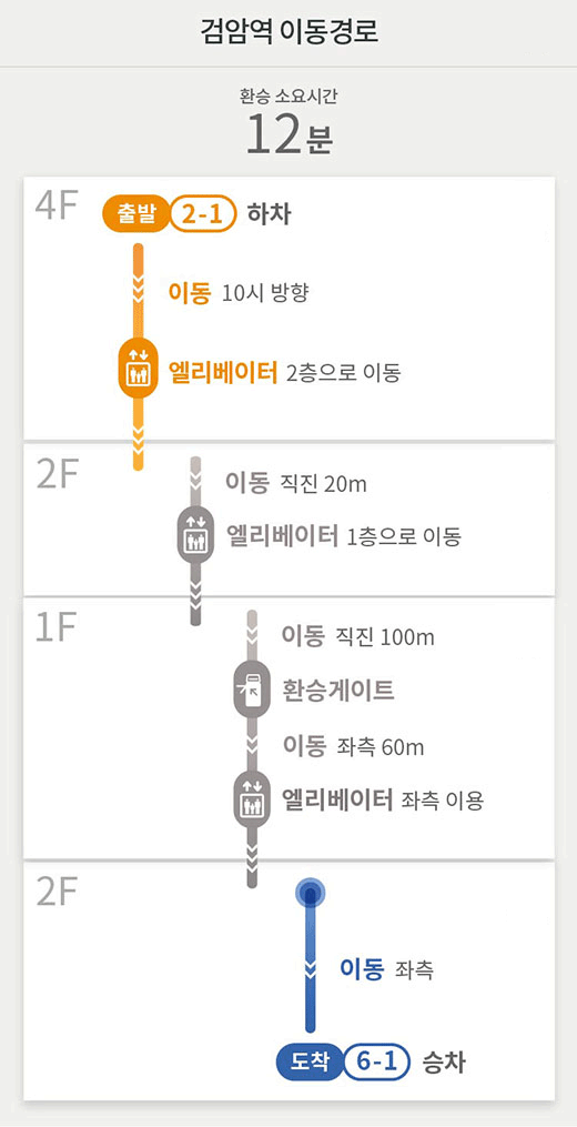 검암역 이동경로 : 환승소요시간 12분
4F [출발][2-1] 하차 → 이동 10시 방향  → 엘리베이터 2층으로 이동 ▶ 
2F 이동 직진 20m → 엘리베이터 1층으로 이동 ▶ 
1F 이동 직진 100m → 환승게이트  → 이동 좌측 60m → 엘리베이터 좌측 이용 ▶ 
2F 이동 좌측 → [도착][6-1] 승차