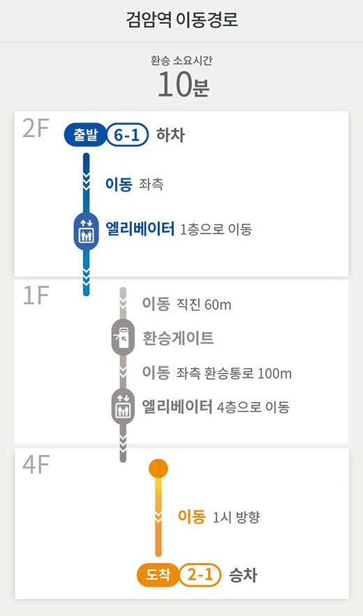 검암역 이동경로 : 환승소요시간 10분
2F [출발][6-1] 하차 → 이동 좌측  → 엘리베이터 1층으로 이동 ▶ 
1F 이동 직진 60m → 환승게이트  → 이동 좌측 환승통로 100m → 엘리베이터 4층으로 이동 ▶ 
4F 이동 1시 방향 → [도착][2-1] 승차