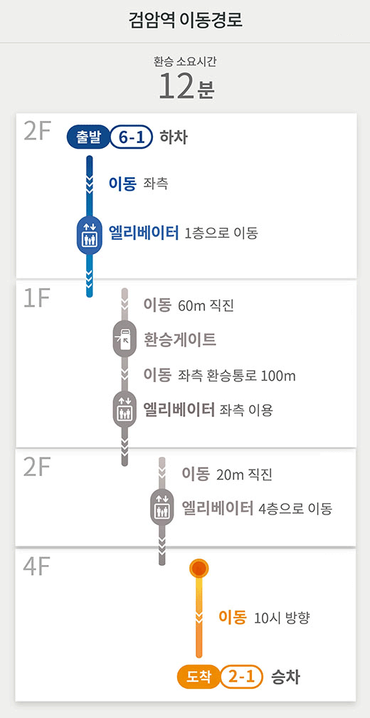 검암역 이동경로 : 환승소요시간 12분
2F [출발][6-1] 하차 → 이동 좌측  → 엘리베이터 1층으로 이동 ▶ 
1F 이동 60m 직진 → 환승게이트  → 이동 좌측 환승통로 100m → 엘리베이터 좌측 이용 ▶ 
2F 이동 20m 직진 → 엘리베이터 4층으로 이동 ▶ 
4F 이동 10시 방향 → [도착][2-1] 승차
