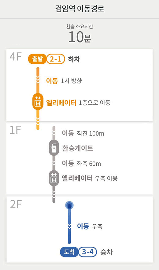 검암역 이동경로 : 환승소요시간 10분
4F [출발][2-1] 하차 → 이동 1시 방향  → 엘리베이터 1층으로 이동 ▶ 
1F 이동 직진 100m → 환승게이트  → 이동 좌측 60m → 엘리베이터 우측 이용 ▶ 
2F 이동 우측 → [도착][3-4] 승차