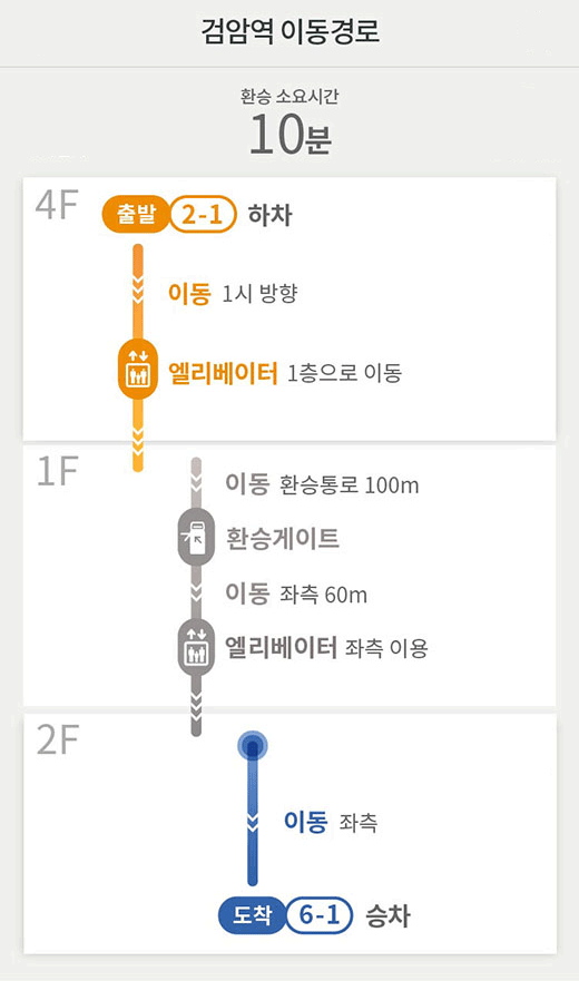 검암역 이동경로 : 환승소요시간 10분
4F [출발][2-1] 하차 → 이동 1시 방향  → 엘리베이터 1층으로 이동 ▶ 
1F 이동 환승통로 100m → 환승게이트  → 이동 좌측 60m → 엘리베이터 좌측 이용 ▶ 
2F 이동 좌측 → [도착][6-1] 승차