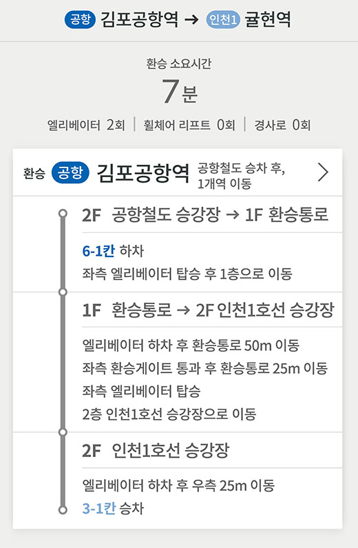 공항철도 김포공항역 → 인천1호선 귤현역 방면 : 환승 소요시간 7분 (엘리베이터 2회, 휠체어 리프트 0회, 경사로 0회) 
환승 [공항] 김포공항역 공항철도 승차 후, 1개역 이동 ▶
2F 공항철도 승강장 → 1F 환승통로 : 6-1칸 하차, 좌측 엘리베이터 탑승 후 1층으로 이동 ▶
1F 환승통로 → 2F 인천1호선 승강장 : 엘리베이터 하차 후 환승통로 50m 이동, 좌측 환승게이트 통과 후 환승통로 25m 이동, 좌측 엘리베이터 탑승, 2층 인천1호선 승강장으로 이동 ▶
2F 1인천1호선 승강장 : 엘리베이터 하차 후 우측 25m 이동, 3-1칸 승차