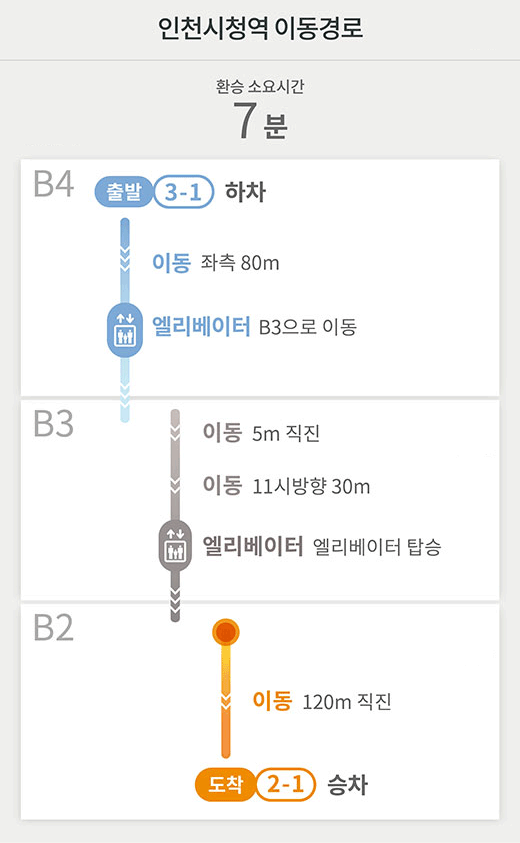 인천시청역 이동경로
환승 소요시간 7분
B4 출발 3-1 하차
이동 좌측 80m
엘리베이터 B3으로 이동
B3
이동 5m 직진
이동 11시방향 30m
엘리베이터 엘리베이터 탑승
B2
이동 120m 직진
도착 2-1 승차