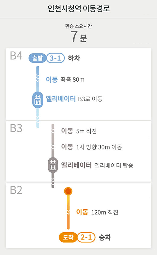 인천시청역 이동경로
환승 소요시간 7분
B4 출발 3-1 하차
이동 좌측 80m
엘리베이터 B3로 이동
B3
이동 5m 직진
이동 1시 방향 30m 이동
엘리베이터 엘리베이터 탑승
B2
이동 120m 직진
도착 2-1 승차